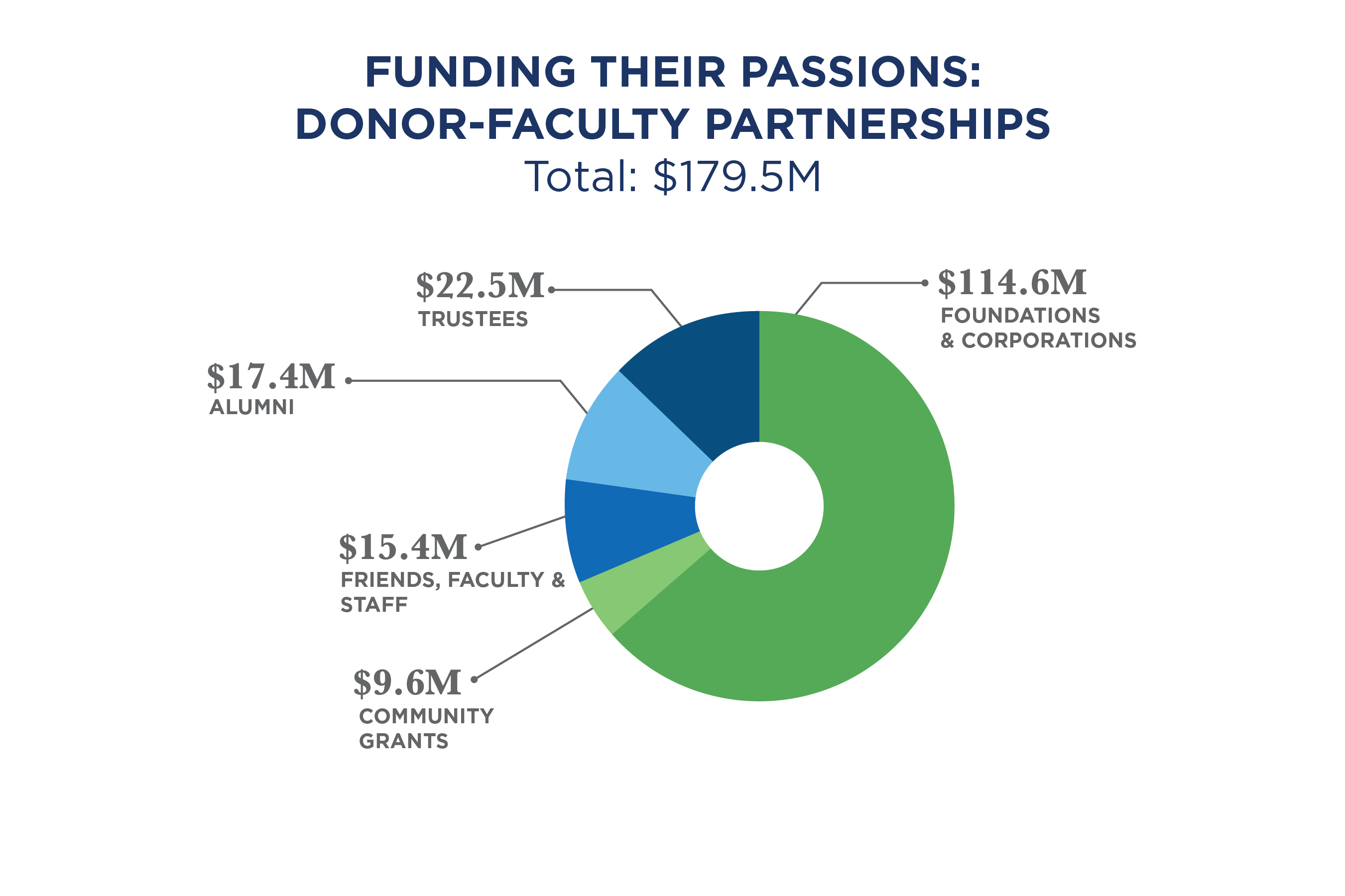Chart showing Giving to Support Faculty & Programs by constituency, 64% ($114.6M) from Foundations & Corporations, 13% ($22.5M) from Trustees, 10% ($17.4M) from Alumni, 8% ($14.9M) from Friends, 5% ($9.6M) from Government Grants, and .3% ($.5M) from Faculty & Staff