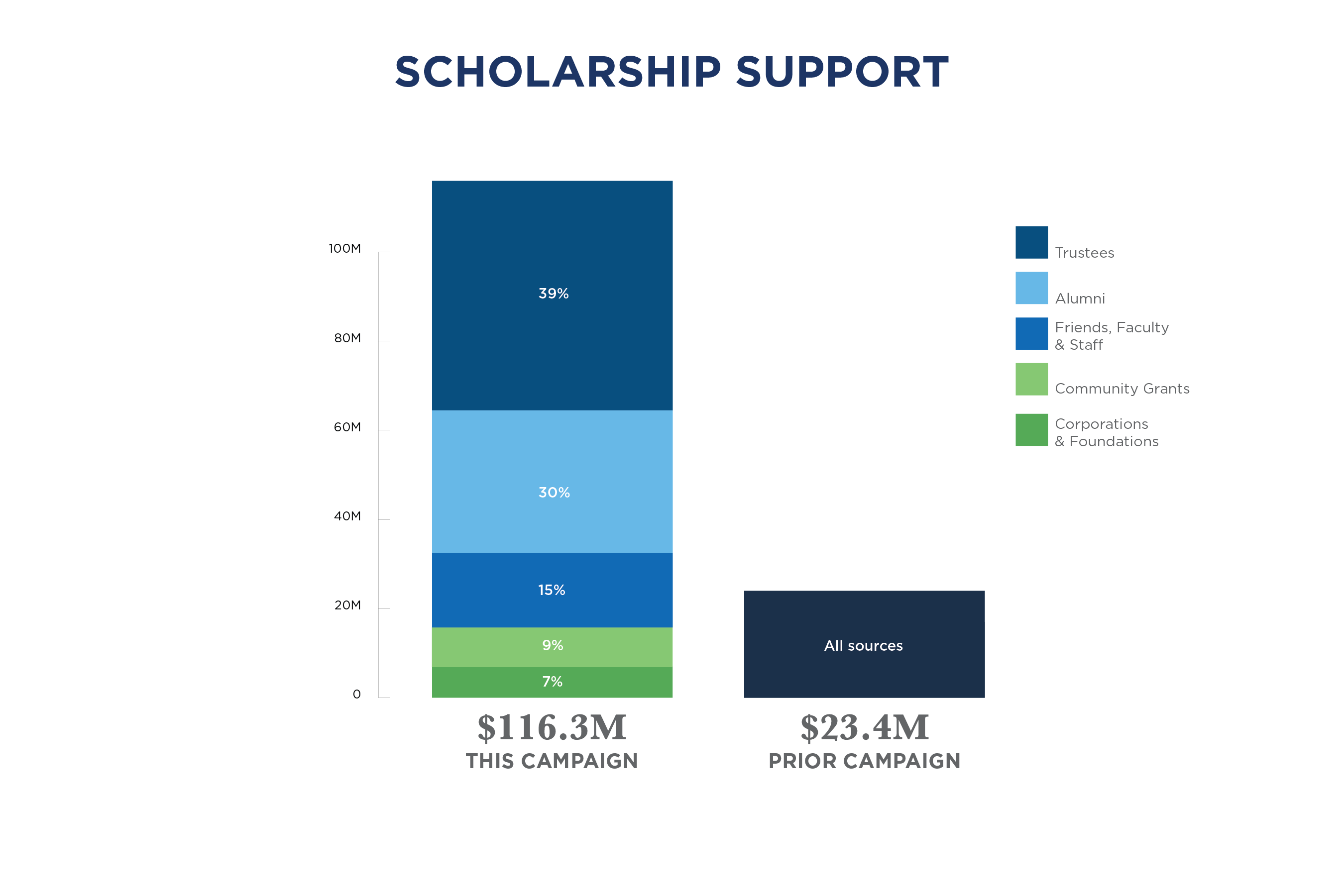 Chart showing Campaign Scholarship Support with 83% ($116.3M) in 2018 v. 17% ($23.4M) in the prior campaign
