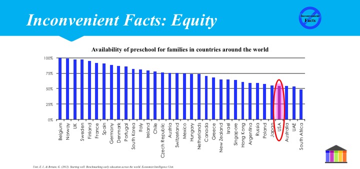Availability of preschool for families in countries around the world